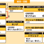 業界内の様々な企業情報や相関性をまとめました