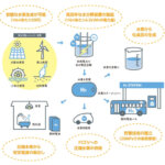 環境、コスト低減に寄与する<br>〝グリーン水素〟事業を計画